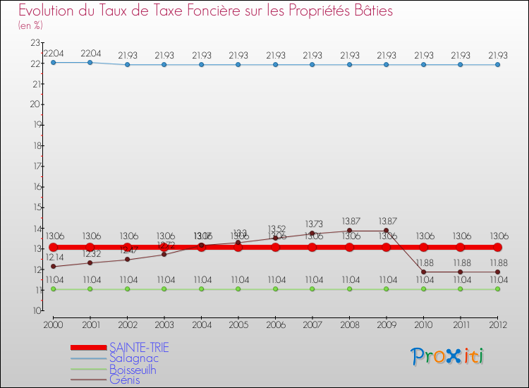 Evolution du taux de la taxe foncière sur le bati pour SAINTE-TRIE et les communes proches de 2000 à 2012 Comparaison des taux de taxe foncière sur le bati pour SAINTE-TRIE et les communes voisines de 2000 à 2012