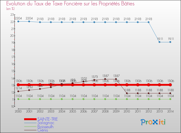 Evolution du taux de la taxe foncière sur le bati pour SAINTE-TRIE et les communes proches de 2000 à 2014 Comparaison des taux de taxe foncière sur le bati pour SAINTE-TRIE et les communes voisines de 2000 à 2014