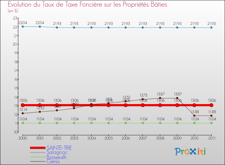 Evolution du taux de la taxe foncière sur le bati pour SAINTE-TRIE et les communes proches Comparaison des taux de taxe foncière sur le bati pour SAINTE-TRIE et les communes voisines