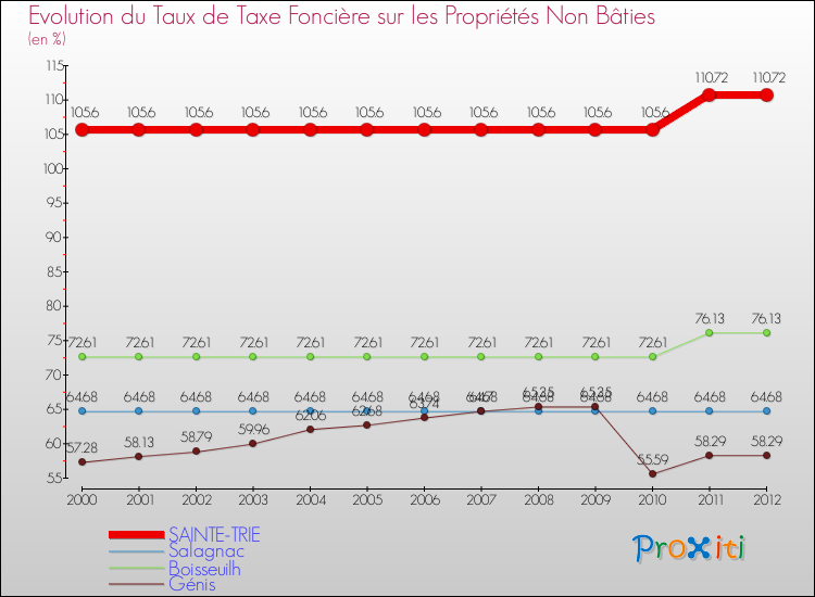 Evolution du taux de la taxe foncière sur les immeubles et terrains non batis pour SAINTE-TRIE et les communes proches de 2000 à 2012 Comparaison des taux de la taxe foncière sur les immeubles et terrains non batis pour SAINTE-TRIE et les communes voisines de 2000 à 2012
