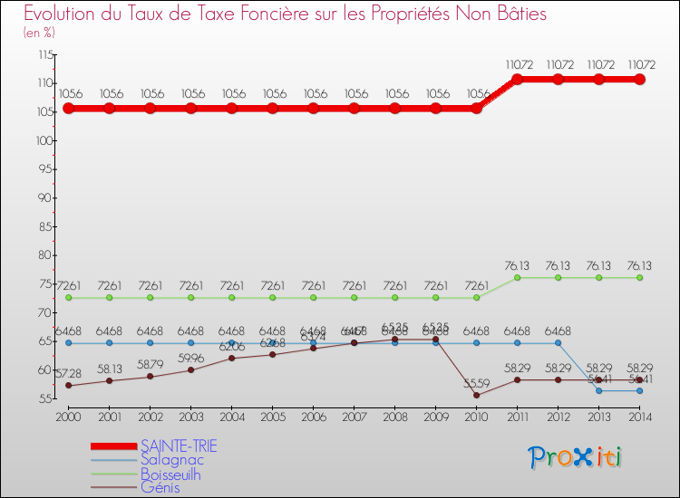 Evolution du taux de la taxe foncière sur les immeubles et terrains non batis pour SAINTE-TRIE et les communes proches de 2000 à 2014 Comparaison des taux de la taxe foncière sur les immeubles et terrains non batis pour SAINTE-TRIE et les communes voisines de 2000 à 2014