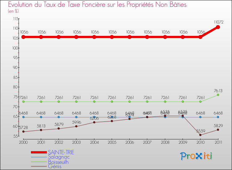 Evolution du taux de la taxe foncière sur les immeubles et terrains non batis pour SAINTE-TRIE et les communes proches Comparaison des taux de la taxe foncière sur les immeubles et terrains non batis pour SAINTE-TRIE et les communes voisines