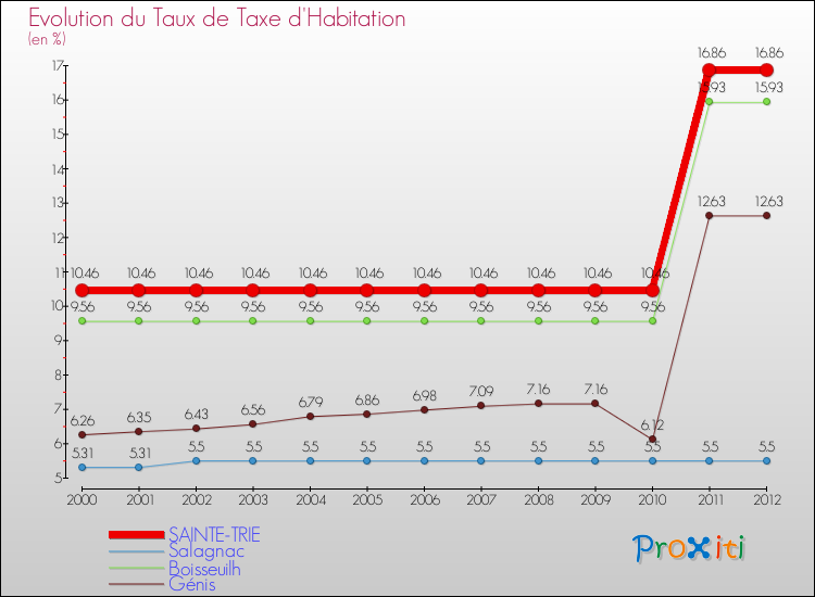 Evolution du taux de la taxe d'habitation pour SAINTE-TRIE et les communes proches Comparaison des taux de la taxe d'habitation pour SAINTE-TRIE et les communes voisines