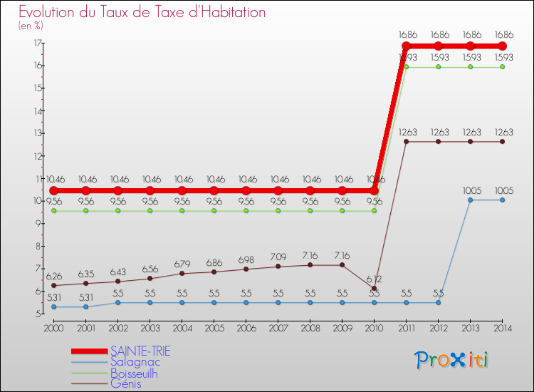 Evolution du taux de la taxe d'habitation pour SAINTE-TRIE et les communes proches de 2000 à 2014 Comparaison des taux de la taxe d'habitation pour SAINTE-TRIE et les communes voisines de 2000 à 2014