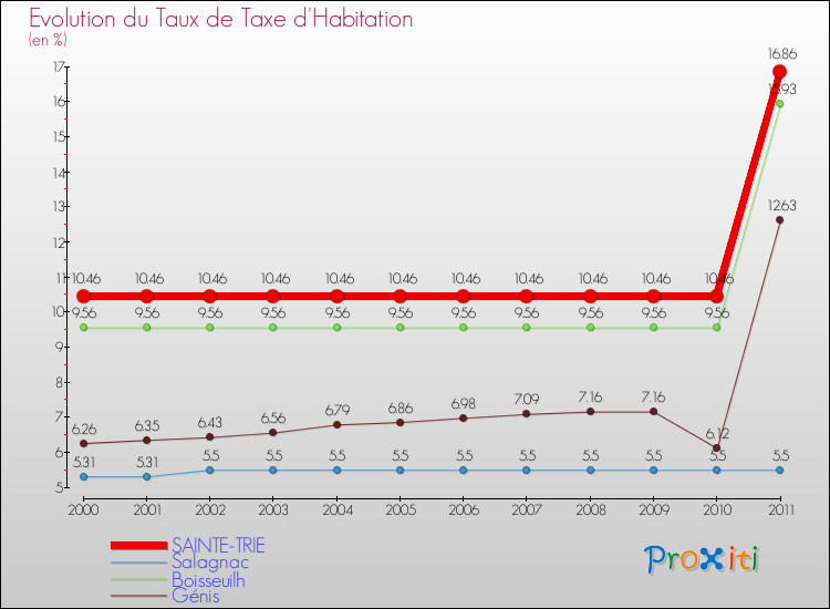 Evolution du taux de la taxe d'habitation pour SAINTE-TRIE et les communes proches Comparaison des taux de la taxe d'habitation pour SAINTE-TRIE et les communes voisines