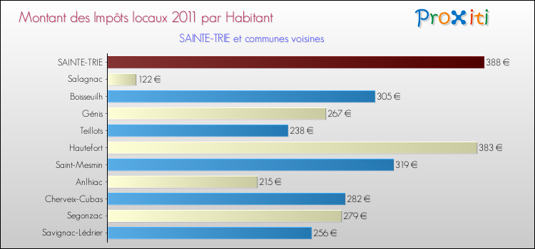 Montant des impôts locaux par Habitant pour SAINTE-TRIE et les communes proches Comparaison des impôts locaux par habitant pour SAINTE-TRIE et les communes voisines