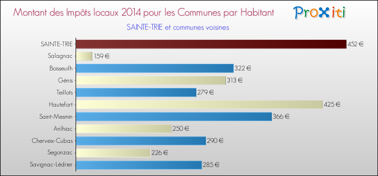 Montant des impôts locaux par Habitant pour SAINTE-TRIE et les communes proches en 2014 Comparaison des impôts locaux par habitant pour SAINTE-TRIE et les communes voisines en 2014