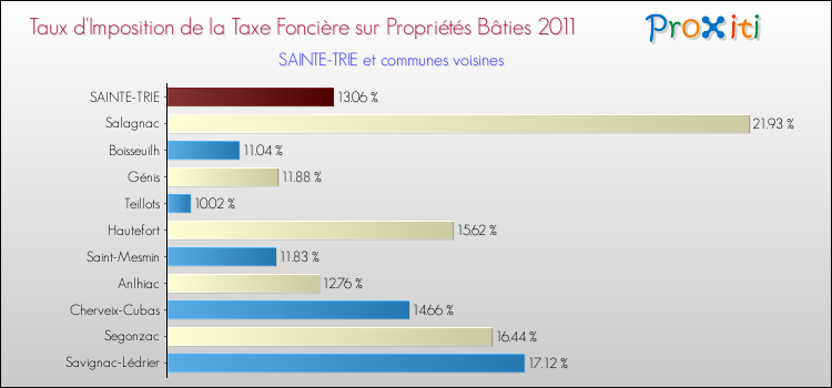 Taux d'imposition de la taxe foncière sur le bati 2011 pour SAINTE-TRIE et les communes proches Comparaison des taux d'imposition de la taxe foncière sur le bati 2011 pour SAINTE-TRIE et les communes voisines