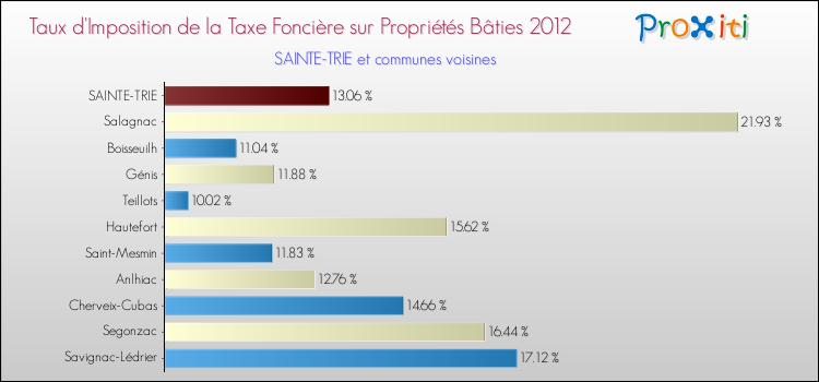 Taux d'imposition de la taxe foncière sur le bati 2012 pour SAINTE-TRIE et les communes proches Comparaison des taux d'imposition de la taxe foncière sur le bati 2012 pour SAINTE-TRIE et les communes voisines