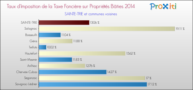 Taux d'imposition de la taxe foncière sur le bati 2014 pour SAINTE-TRIE et les communes proches Comparaison des taux d'imposition de la taxe foncière sur le bati 2014 pour SAINTE-TRIE et les communes voisines