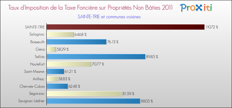 Taux d'imposition de la taxe foncière sur les immeubles et terrains non batis 2011 pour SAINTE-TRIE et les communes proches Comparaison des taux d'imposition de la taxe foncière sur les immeubles et terrains non batis 2011 pour SAINTE-TRIE et les communes voisines