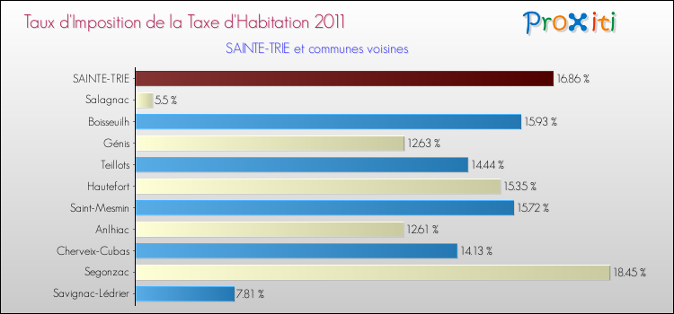 Taux d'imposition de la taxe d'habitation 2011 pour SAINTE-TRIE et les communes proches Comparaison des taux d'imposition de la taxe d'habitation 2011 pour SAINTE-TRIE et les communes voisines