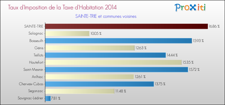 Taux d'imposition de la taxe d'habitation 2014 pour SAINTE-TRIE et les communes proches Comparaison des taux d'imposition de la taxe d'habitation 2014 pour SAINTE-TRIE et les communes voisines