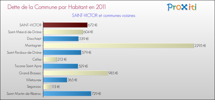 Dette par habitant de la commune en 2011 pour SAINT-VICTOR et les communes proches Comparaison de la dette par habitant de la commune en 2011 pour SAINT-VICTOR et les communes voisines