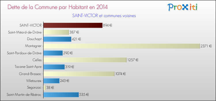 Dette par habitant de la commune en 2014 pour SAINT-VICTOR et les communes proches Comparaison de la dette par habitant de la commune en 2014 pour SAINT-VICTOR et les communes voisines