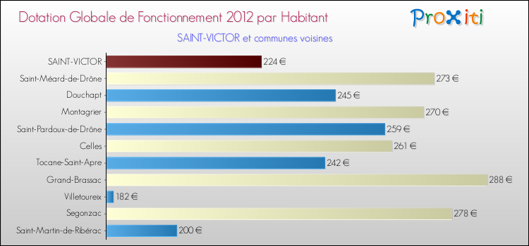 Montant des dotations globales de fonctionnement DGF par Habitant pour SAINT-VICTOR et les communes proches Comparaison des des dotations globales de fonctionnement DGF par habitant pour SAINT-VICTOR et les communes voisines