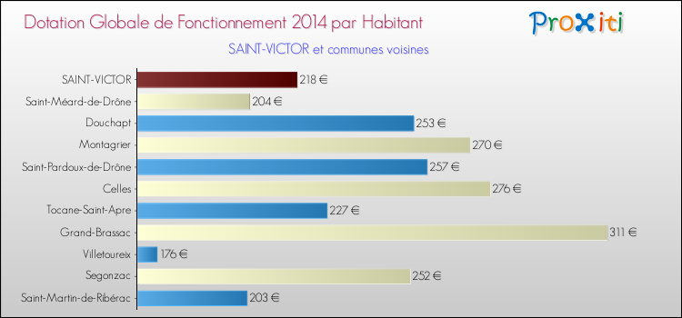 Montant des dotations globales de fonctionnement DGF par Habitant pour SAINT-VICTOR et les communes proches en 2014. Comparaison des des dotations globales de fonctionnement DGF par habitant pour SAINT-VICTOR et les communes voisines en 2014.