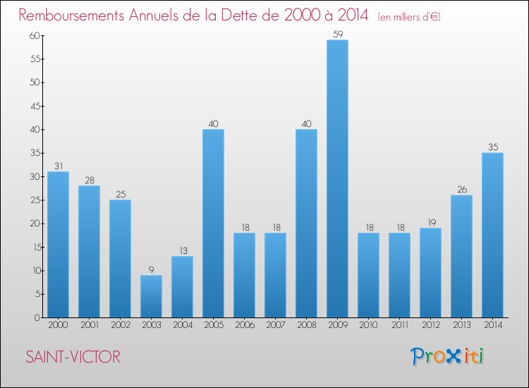 Evolution de l'annuité de la dette pour la commune de SAINT-VICTOR de 2000 à 2014 Annuités de la dette pour SAINT-VICTOR de 2000 à 2014
