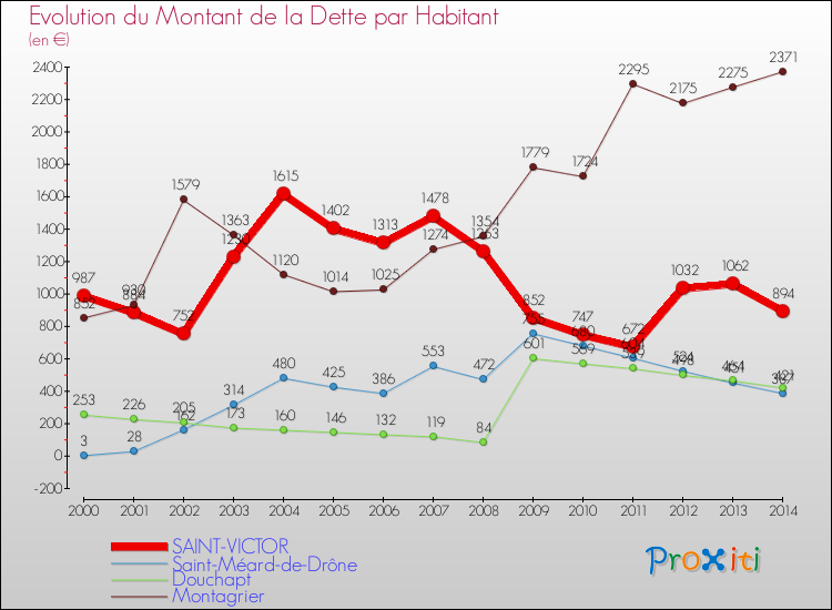 Evolution de la dette par habitant pour la commune de SAINT-VICTOR et les communes proches de 2000 à 2014 Comparaison de la dette par habitant pour SAINT-VICTOR et les communes voisines de 2000 à 2014