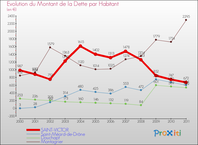 Evolution de la dette par habitant pour la commune de SAINT-VICTOR et les communes proches Comparaison de la dette par habitant pour SAINT-VICTOR et les communes voisines