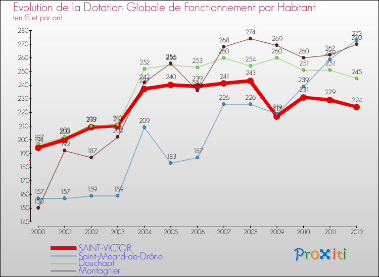 Evolution et montant de la dotation globale de fonctionnement par Habitant pour SAINT-VICTOR et les communes proches Comparaison des dotations globales de fonctionnement par habitant pour SAINT-VICTOR et les communes voisines