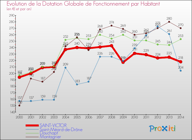 Evolution et montant de la dotation globale de fonctionnement par Habitant pour SAINT-VICTOR et les communes proches de 2000 à 2014. Comparaison des dotations globales de fonctionnement par habitant pour SAINT-VICTOR et les communes voisines de 2000 à 2014.