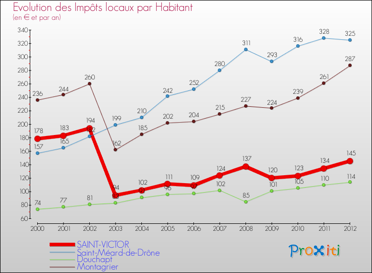 Evolution et montant des impôts locaux par Habitant pour SAINT-VICTOR et les communes proches Comparaison des impôts locaux par habitant pour SAINT-VICTOR et les communes voisines