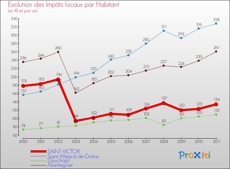 Evolution et montant des impôts locaux par Habitant pour SAINT-VICTOR et les communes proches Comparaison des impôts locaux par habitant pour SAINT-VICTOR et les communes voisines