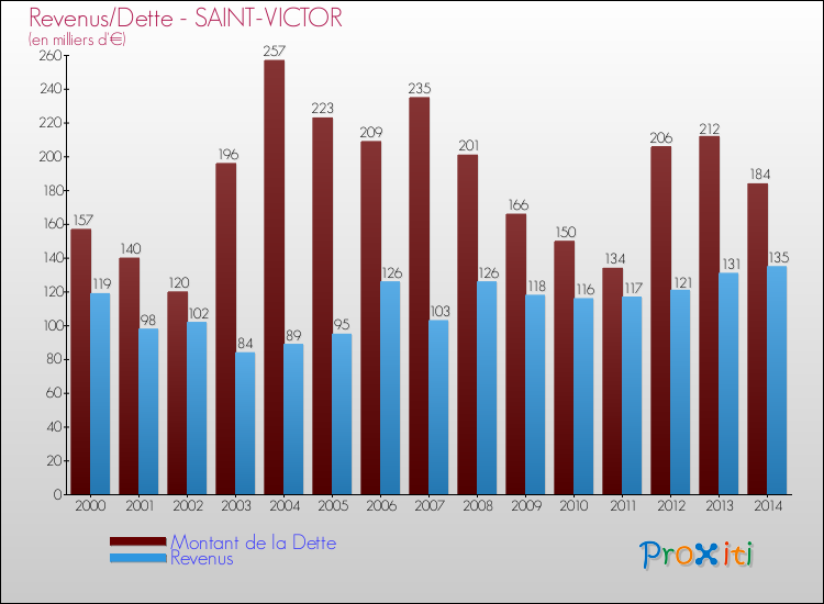 Evolution comparée de la dette et des revenus pour la commune de SAINT-VICTOR de 2000 à 2014 Comparaison de la dette et des revenus pour SAINT-VICTOR de 2000 à 2014