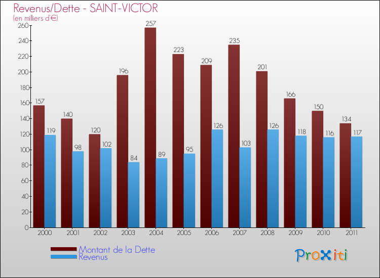 Evolution comparée de la dette et des revenus pour la commune de SAINT-VICTOR de 2000 à 2011 Comparaison de la dette et des revenus pour SAINT-VICTOR de 2000 à 2011