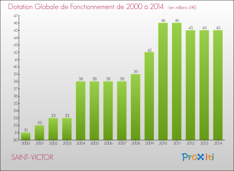 Evolution du montant de la Dotation Globale de Fonctionnement pour la commune de SAINT-VICTOR de 2000 à 2014 Evolution du montant de la Dotation Globale de Fonctionnement pour SAINT-VICTOR de 2000 à 2014