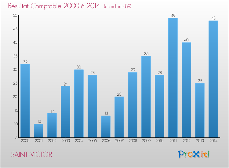 Evolution du résultat comptable pour la commune de SAINT-VICTOR de 2000 à 2014 Evolution du résultat comptable pour SAINT-VICTOR de 2000 à 2014