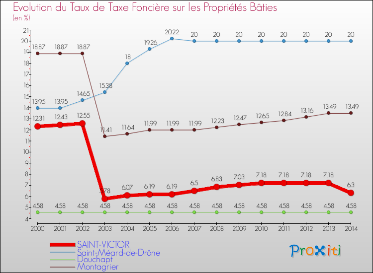 Evolution du taux de la taxe foncière sur le bati pour SAINT-VICTOR et les communes proches de 2000 à 2014 Comparaison des taux de taxe foncière sur le bati pour SAINT-VICTOR et les communes voisines de 2000 à 2014
