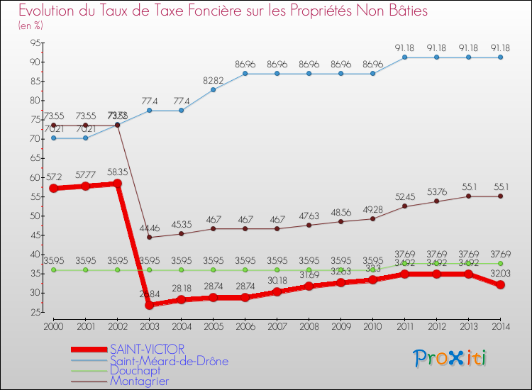 Evolution du taux de la taxe foncière sur les immeubles et terrains non batis pour SAINT-VICTOR et les communes proches de 2000 à 2014 Comparaison des taux de la taxe foncière sur les immeubles et terrains non batis pour SAINT-VICTOR et les communes voisines de 2000 à 2014