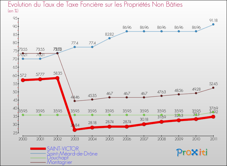 Evolution du taux de la taxe foncière sur les immeubles et terrains non batis pour SAINT-VICTOR et les communes proches Comparaison des taux de la taxe foncière sur les immeubles et terrains non batis pour SAINT-VICTOR et les communes voisines