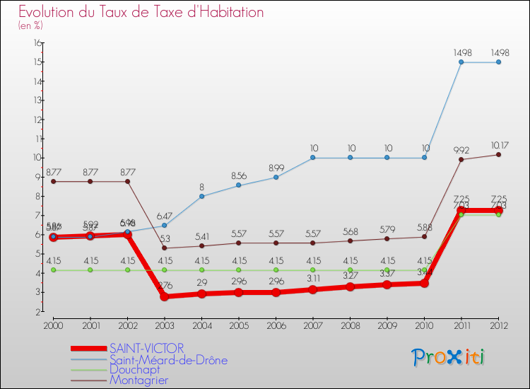 Evolution du taux de la taxe d'habitation pour SAINT-VICTOR et les communes proches Comparaison des taux de la taxe d'habitation pour SAINT-VICTOR et les communes voisines