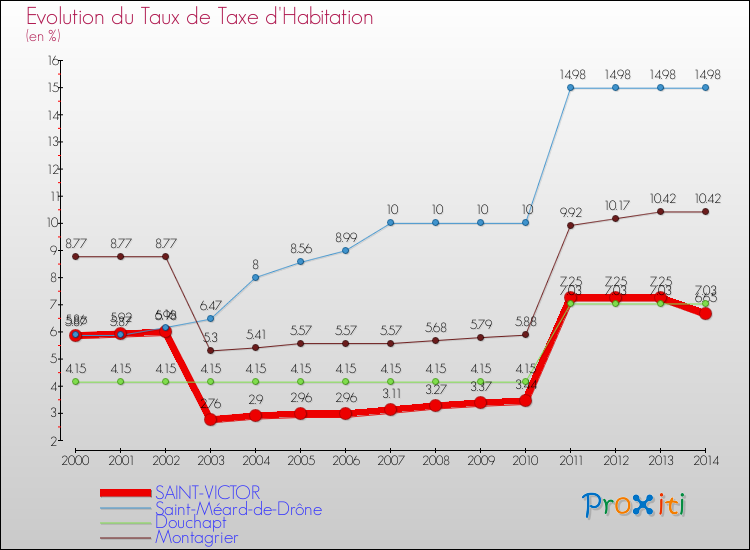 Evolution du taux de la taxe d'habitation pour SAINT-VICTOR et les communes proches de 2000 à 2014 Comparaison des taux de la taxe d'habitation pour SAINT-VICTOR et les communes voisines de 2000 à 2014