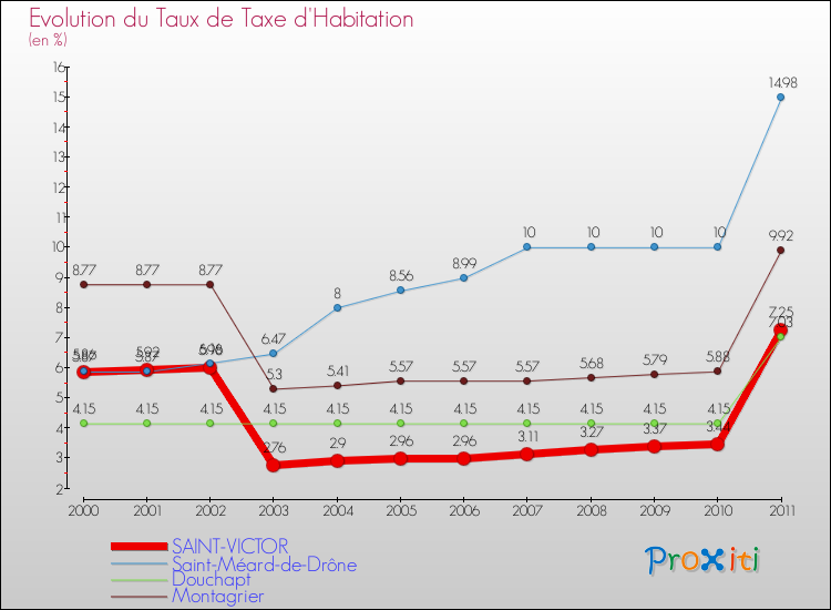 Evolution du taux de la taxe d'habitation pour SAINT-VICTOR et les communes proches Comparaison des taux de la taxe d'habitation pour SAINT-VICTOR et les communes voisines
