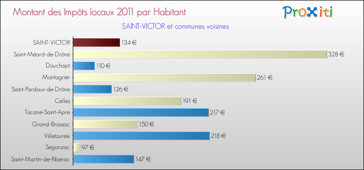 Montant des impôts locaux par Habitant pour SAINT-VICTOR et les communes proches Comparaison des impôts locaux par habitant pour SAINT-VICTOR et les communes voisines
