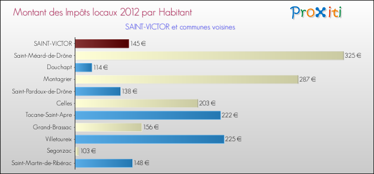 Montant des impôts locaux par Habitant pour SAINT-VICTOR et les communes proches Comparaison des impôts locaux par habitant pour SAINT-VICTOR et les communes voisines