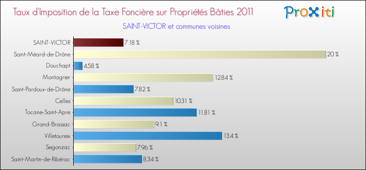 Taux d'imposition de la taxe foncière sur le bati 2011 pour SAINT-VICTOR et les communes proches Comparaison des taux d'imposition de la taxe foncière sur le bati 2011 pour SAINT-VICTOR et les communes voisines