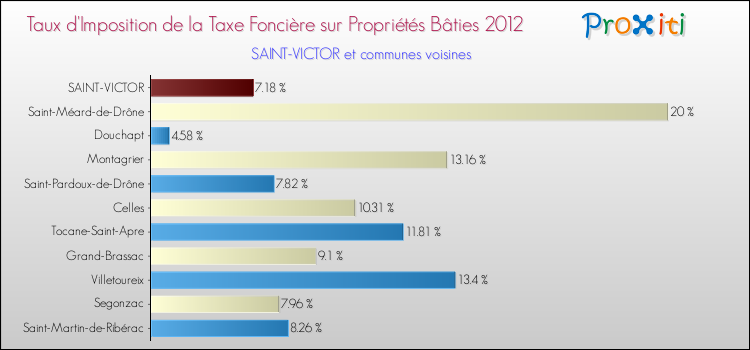 Taux d'imposition de la taxe foncière sur le bati 2012 pour SAINT-VICTOR et les communes proches Comparaison des taux d'imposition de la taxe foncière sur le bati 2012 pour SAINT-VICTOR et les communes voisines