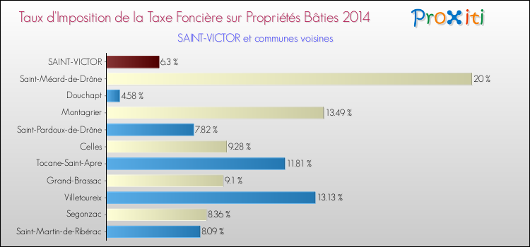 Taux d'imposition de la taxe foncière sur le bati 2014 pour SAINT-VICTOR et les communes proches Comparaison des taux d'imposition de la taxe foncière sur le bati 2014 pour SAINT-VICTOR et les communes voisines
