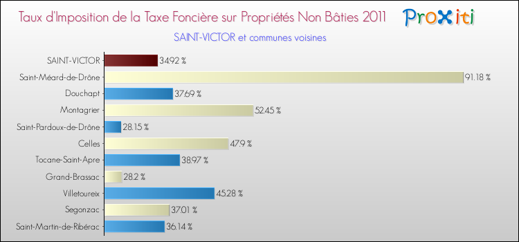 Taux d'imposition de la taxe foncière sur les immeubles et terrains non batis 2011 pour SAINT-VICTOR et les communes proches Comparaison des taux d'imposition de la taxe foncière sur les immeubles et terrains non batis 2011 pour SAINT-VICTOR et les communes voisines