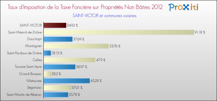 Taux d'imposition de la taxe foncière sur les immeubles et terrains non batis 2012 pour SAINT-VICTOR et les communes proches Comparaison des taux d'imposition de la taxe foncière sur les immeubles et terrains non batis 2012 pour SAINT-VICTOR et les communes voisines