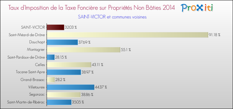 Taux d'imposition de la taxe foncière sur les immeubles et terrains non batis 2014 pour SAINT-VICTOR et les communes proches Comparaison des taux d'imposition de la taxe foncière sur les immeubles et terrains non batis 2014 pour SAINT-VICTOR et les communes voisines