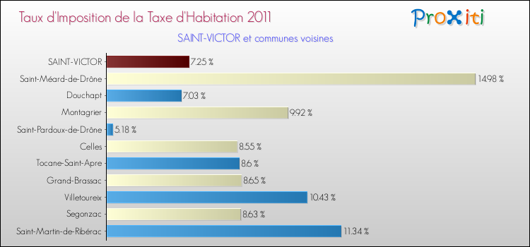 Taux d'imposition de la taxe d'habitation 2011 pour SAINT-VICTOR et les communes proches Comparaison des taux d'imposition de la taxe d'habitation 2011 pour SAINT-VICTOR et les communes voisines