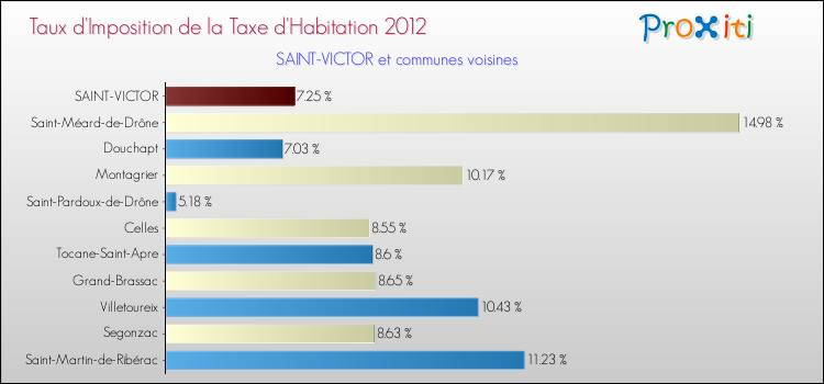 Taux d'imposition de la taxe d'habitation 2012 pour SAINT-VICTOR et les communes proches Comparaison des taux d'imposition de la taxe d'habitation 2012 pour SAINT-VICTOR et les communes voisines