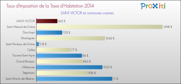 Taux d'imposition de la taxe d'habitation 2014 pour SAINT-VICTOR et les communes proches Comparaison des taux d'imposition de la taxe d'habitation 2014 pour SAINT-VICTOR et les communes voisines