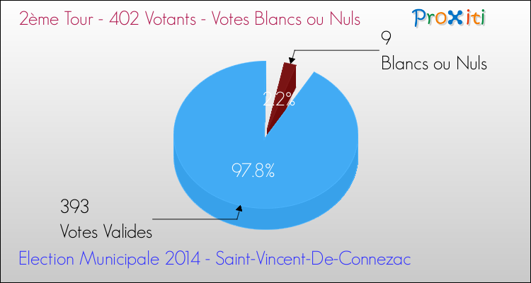 Votes blancs ou nuls au 2ème Tour des Elections Municipales 2014 de la commune de Saint-Vincent-De-Connezac Elections Municipales 2014 - Votes blancs ou nuls au 2ème Tour pour la commune de Saint-Vincent-De-Connezac